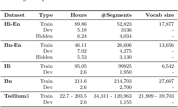 Figure 2 for KARI: KAnari/QCRI's End-to-End systems for the INTERSPEECH 2021 Indian Languages Code-Switching Challenge