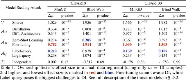 Figure 2 for Dataset Inference: Ownership Resolution in Machine Learning