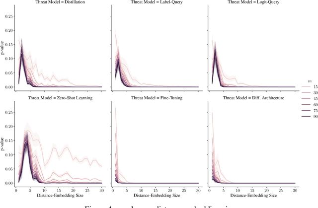 Figure 4 for Dataset Inference: Ownership Resolution in Machine Learning