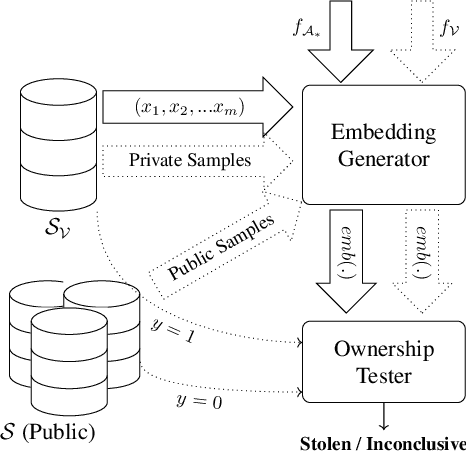 Figure 1 for Dataset Inference: Ownership Resolution in Machine Learning