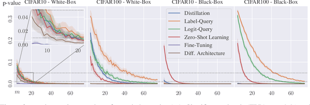 Figure 3 for Dataset Inference: Ownership Resolution in Machine Learning