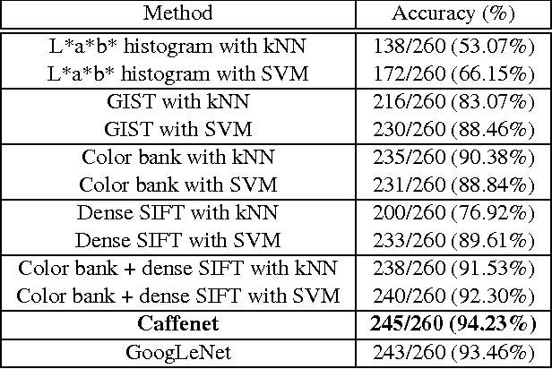 Figure 2 for Visual Recognition of Paper Analytical Device Images for Detection of Falsified Pharmaceuticals