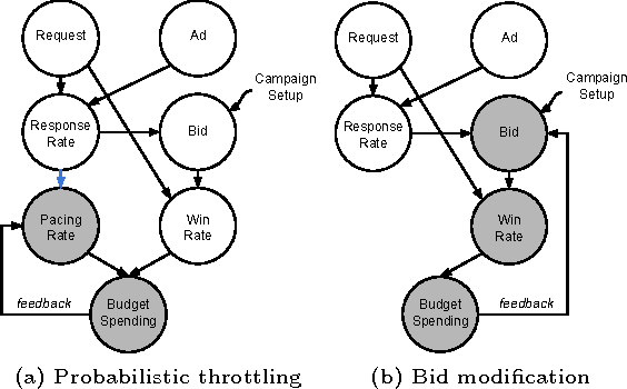 Figure 3 for Smart Pacing for Effective Online Ad Campaign Optimization