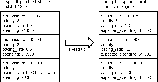 Figure 4 for Smart Pacing for Effective Online Ad Campaign Optimization