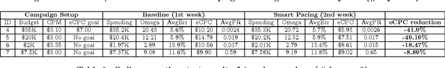 Figure 2 for Smart Pacing for Effective Online Ad Campaign Optimization