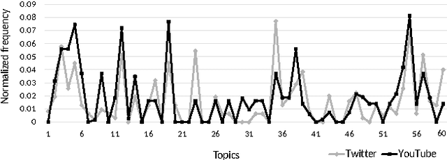 Figure 1 for Exploring the use of Time-Dependent Cross-Network Information for Personalized Recommendations