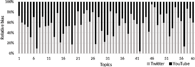 Figure 3 for Exploring the use of Time-Dependent Cross-Network Information for Personalized Recommendations