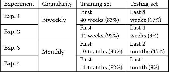 Figure 2 for Exploring the use of Time-Dependent Cross-Network Information for Personalized Recommendations