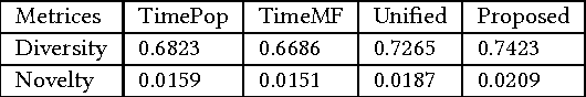 Figure 4 for Exploring the use of Time-Dependent Cross-Network Information for Personalized Recommendations