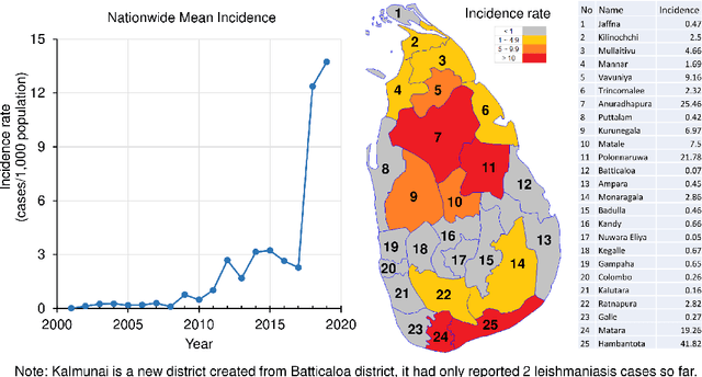 Figure 1 for An integrated recurrent neural network and regression model with spatial and climatic couplings for vector-borne disease dynamics