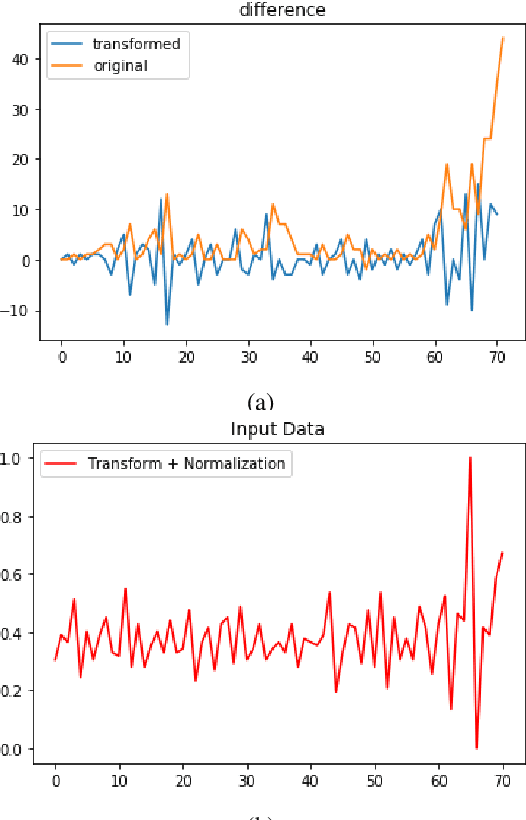 Figure 3 for An integrated recurrent neural network and regression model with spatial and climatic couplings for vector-borne disease dynamics