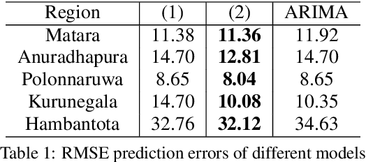 Figure 2 for An integrated recurrent neural network and regression model with spatial and climatic couplings for vector-borne disease dynamics