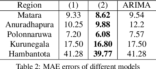 Figure 4 for An integrated recurrent neural network and regression model with spatial and climatic couplings for vector-borne disease dynamics