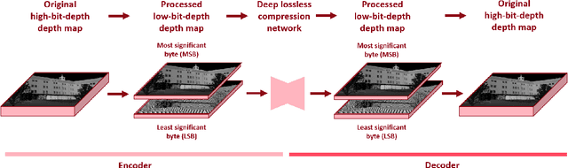 Figure 1 for End-to-end lossless compression of high precision depth maps guided by pseudo-residual