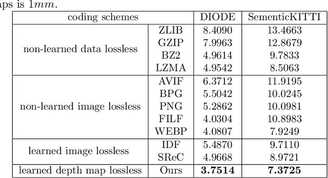 Figure 2 for End-to-end lossless compression of high precision depth maps guided by pseudo-residual