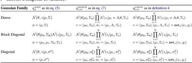 Figure 2 for Amortized Variational Inference for Simple Hierarchical Models