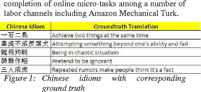 Figure 1 for When majority voting fails: Comparing quality assurance methods for noisy human computation environment