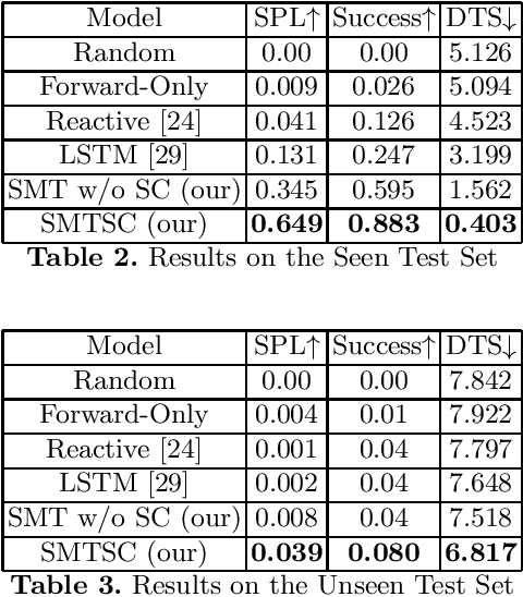 Figure 4 for Exploiting Scene-specific Features for Object Goal Navigation
