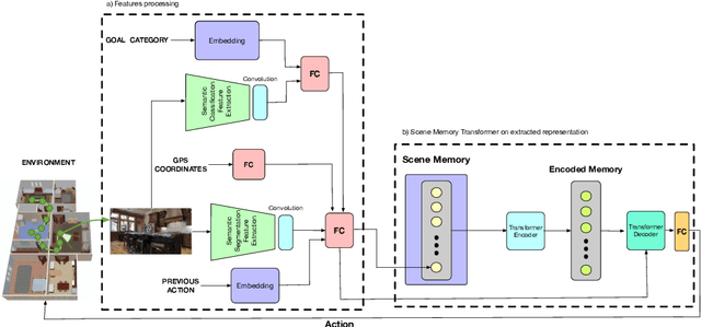 Figure 3 for Exploiting Scene-specific Features for Object Goal Navigation