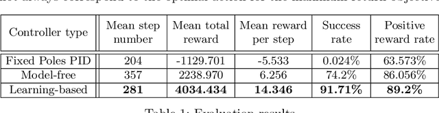Figure 2 for Learning-based vs Model-free Adaptive Control of a MAV under Wind Gust