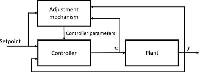 Figure 1 for Learning-based vs Model-free Adaptive Control of a MAV under Wind Gust