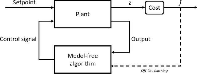 Figure 3 for Learning-based vs Model-free Adaptive Control of a MAV under Wind Gust