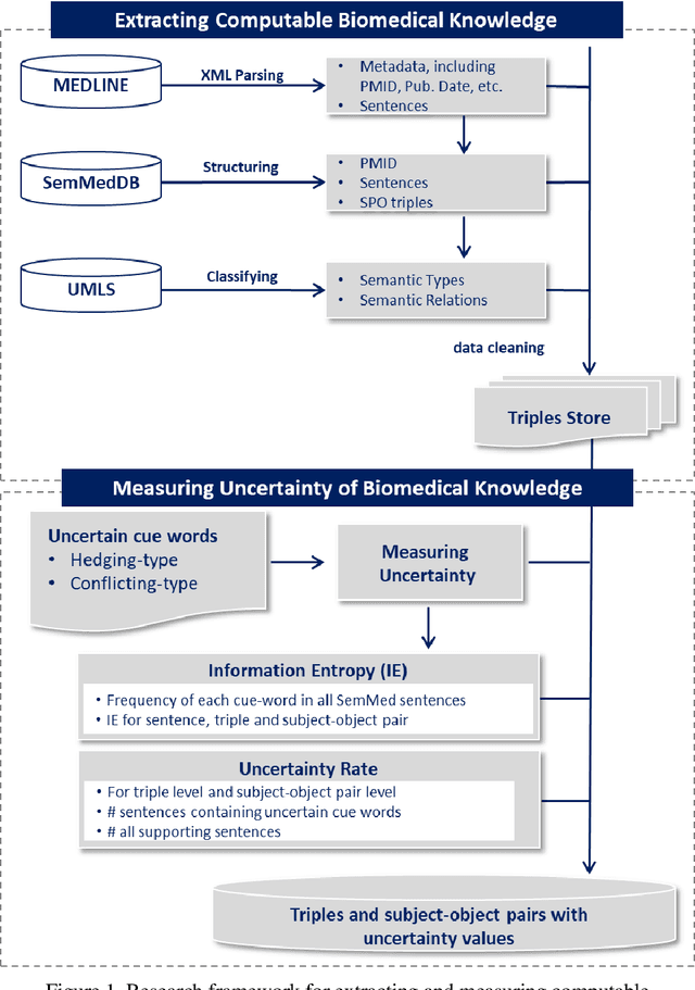 Figure 1 for Extracting and Measuring Uncertain Biomedical Knowledge from Scientific Statements