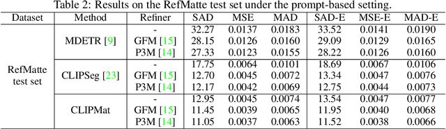 Figure 4 for Referring Image Matting