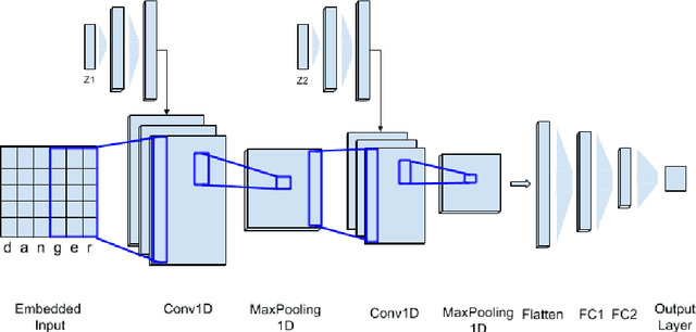 Figure 2 for Character-level HyperNetworks for Hate Speech Detection