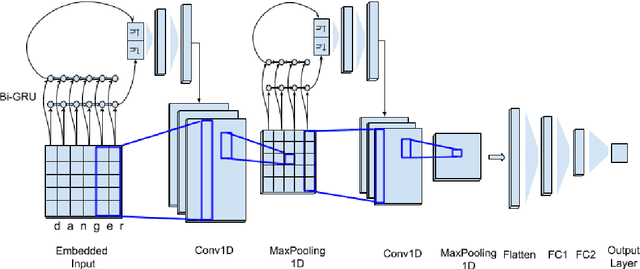 Figure 4 for Character-level HyperNetworks for Hate Speech Detection