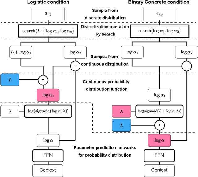 Figure 2 for Effect of choice of probability distribution, randomness, and search methods for alignment modeling in sequence-to-sequence text-to-speech synthesis using hard alignment
