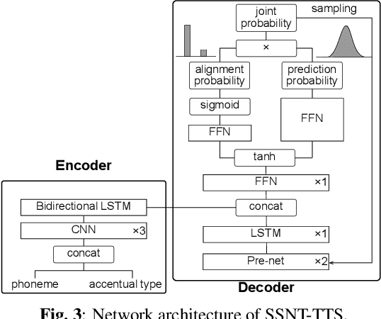 Figure 3 for Effect of choice of probability distribution, randomness, and search methods for alignment modeling in sequence-to-sequence text-to-speech synthesis using hard alignment