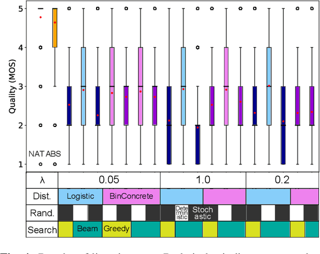 Figure 4 for Effect of choice of probability distribution, randomness, and search methods for alignment modeling in sequence-to-sequence text-to-speech synthesis using hard alignment