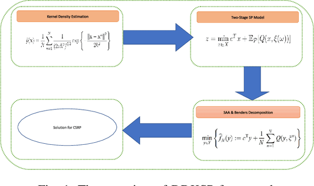 Figure 1 for DDKSP: A Data-Driven Stochastic Programming Framework for Car-Sharing Relocation Problem