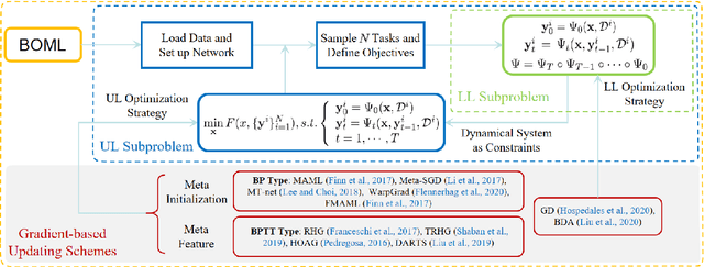 Figure 1 for BOML: A Modularized Bilevel Optimization Library in Python for Meta Learning