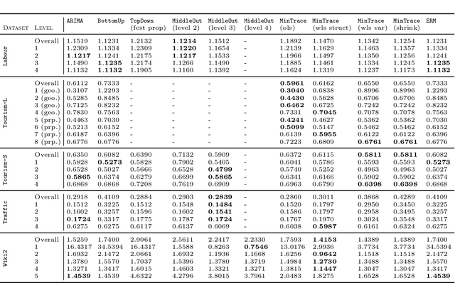 Figure 4 for HierarchicalForecast: A Python Benchmarking Framework for Hierarchical Forecasting