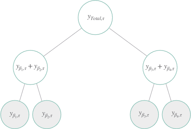 Figure 1 for HierarchicalForecast: A Python Benchmarking Framework for Hierarchical Forecasting