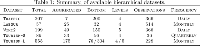 Figure 2 for HierarchicalForecast: A Python Benchmarking Framework for Hierarchical Forecasting