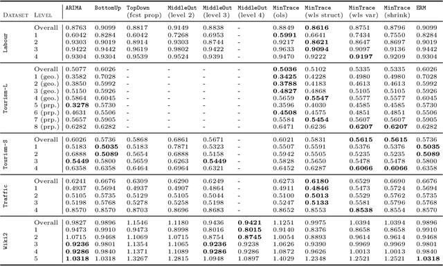 Figure 3 for HierarchicalForecast: A Python Benchmarking Framework for Hierarchical Forecasting