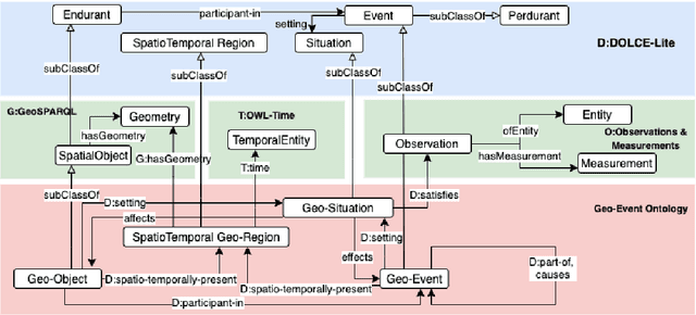 Figure 1 for Geo-Situation for Modeling Causality of Geo-Events in Knowledge Graphs