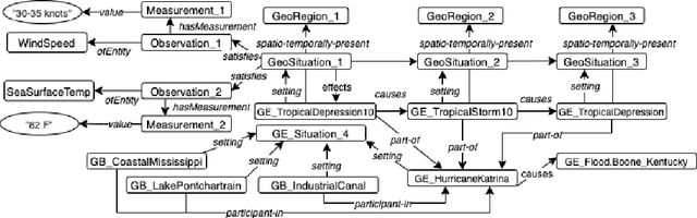 Figure 2 for Geo-Situation for Modeling Causality of Geo-Events in Knowledge Graphs