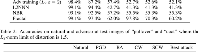 Figure 4 for An Ensemble Approach Towards Adversarial Robustness