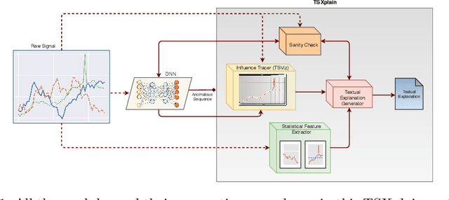 Figure 1 for TSXplain: Demystification of DNN Decisions for Time-Series using Natural Language and Statistical Features