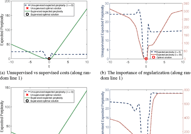 Figure 3 for Unsupervised Learning of Predictors from Unpaired Input-Output Samples