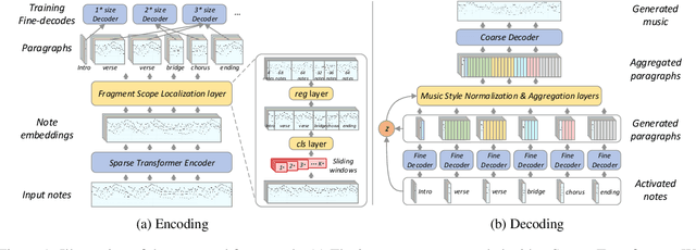 Figure 1 for The Power of Reuse: A Multi-Scale Transformer Model for Structural Dynamic Segmentation in Symbolic Music Generation