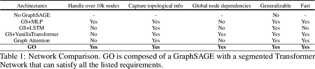 Figure 2 for Transferable Graph Optimizers for ML Compilers