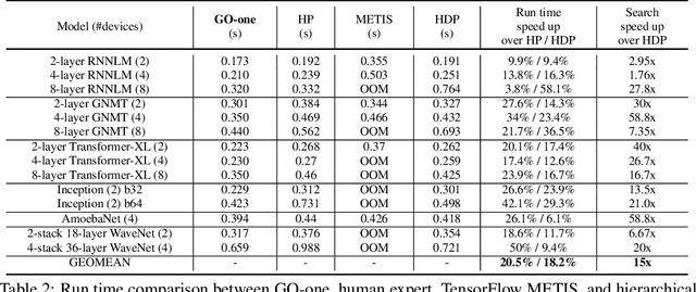 Figure 4 for Transferable Graph Optimizers for ML Compilers