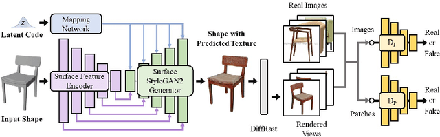 Figure 2 for Texturify: Generating Textures on 3D Shape Surfaces