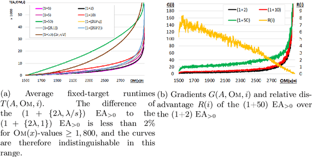 Figure 3 for Towards a Theory-Guided Benchmarking Suite for Discrete Black-Box Optimization Heuristics: Profiling $(1+λ)$ EA Variants on OneMax and LeadingOnes