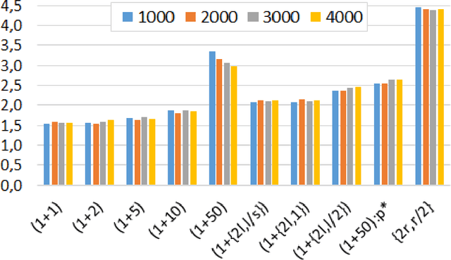 Figure 1 for Towards a Theory-Guided Benchmarking Suite for Discrete Black-Box Optimization Heuristics: Profiling $(1+λ)$ EA Variants on OneMax and LeadingOnes